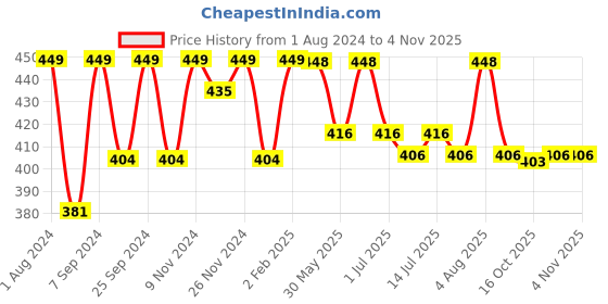 myntra.com HANDICRAFT PALACE Floral Printed Cotton Scarf handicraft palace Price History Graph from 1 Aug 2024 to 2 Nov 2025