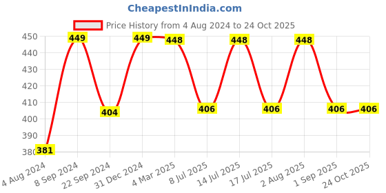 myntra.com HANDICRAFT PALACE Floral Printed Cotton Scarf handicraft palace Price History Graph from 4 Aug 2024 to 24 Oct 2025