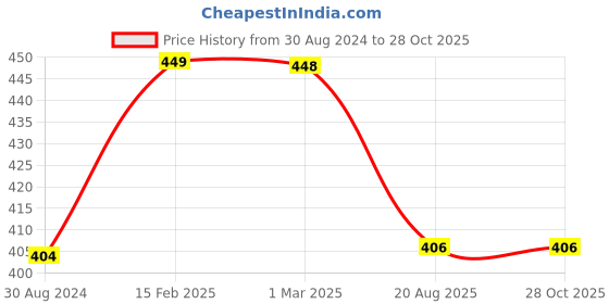 myntra.com HANDICRAFT PALACE Floral Printed Cotton Scarf handicraft palace Price History Graph from 30 Aug 2024 to 27 Oct 2025