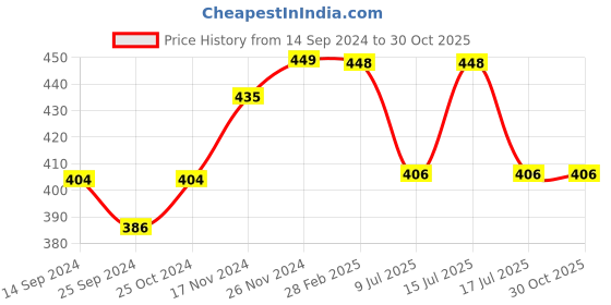 myntra.com HANDICRAFT PALACE Floral Printed Cotton Scarf handicraft palace Price History Graph from 14 Sep 2024 to 30 Oct 2025