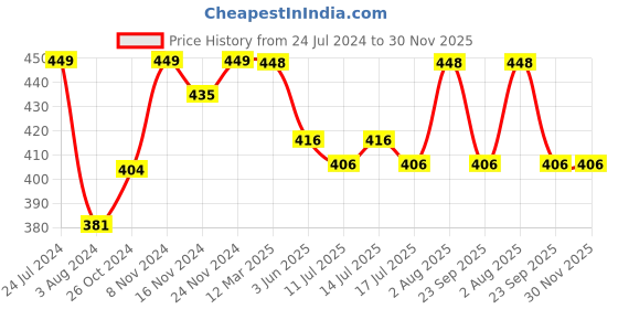myntra.com HANDICRAFT PALACE Floral Printed Cotton Square Scarf handicraft palace Price History Graph from 24 Jul 2024 to 30 Nov 2025