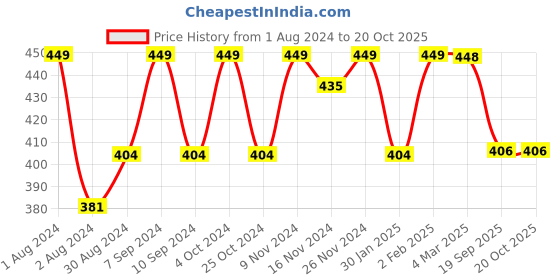 myntra.com HANDICRAFT PALACE Floral Printed Cotton Square Scarf handicraft palace Price History Graph from 1 Aug 2024 to 19 Oct 2025
