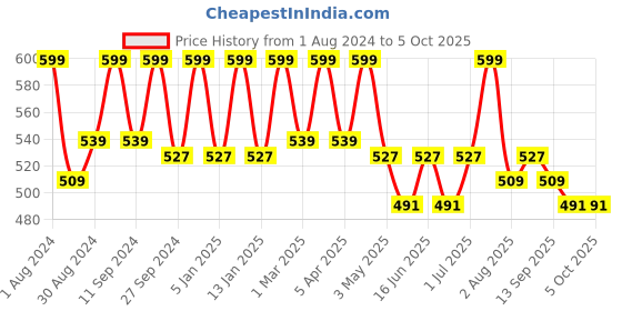myntra.com HANDICRAFT PALACE Floral Printed Organza Block Print Dupatta handicraft palace Price History Graph from 1 Aug 2024 to 4 Oct 2025
