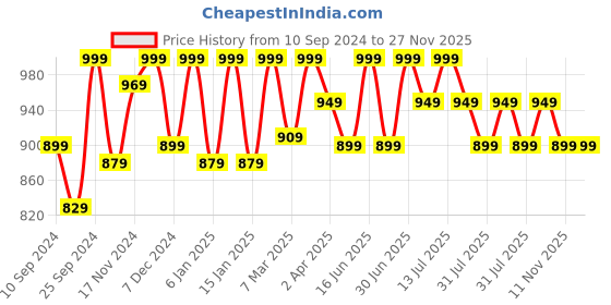 myntra.com HANDICRAFT PALACE Floral Printed Oversized Structured Cotton Tote Bag handicraft palace Price History Graph from 10 Sep 2024 to 26 Nov 2025