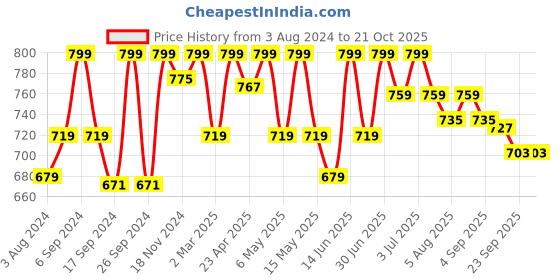myntra.com HANDICRAFT PALACE Floral Printed Pure Cotton Maxi Kaftan Nightdress handicraft palace Price History Graph from 3 Aug 2024 to 20 Oct 2025