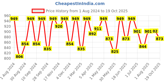 myntra.com HANDICRAFT PALACE Floral Printed Pure Cotton Robe With Belt handicraft palace Price History Graph from 1 Aug 2024 to 19 Oct 2025