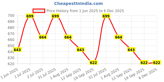 myntra.com HANDICRAFT PALACE Floral Printed Pure Cotton Unstitched Dress Material handicraft palace Price History Graph from 1 Jun 2025 to 6 Dec 2025