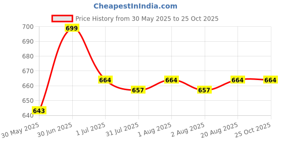 myntra.com HANDICRAFT PALACE Floral Printed Pure Cotton Unstitched Dress Material handicraft palace Price History Graph from 30 May 2025 to 25 Oct 2025