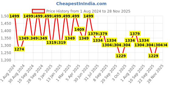 myntra.com HANDICRAFT PALACE Floral Printed Reversible Pure Cotton Crop Tailored Jacket handicraft palace Price History Graph from 1 Aug 2024 to 28 Nov 2025
