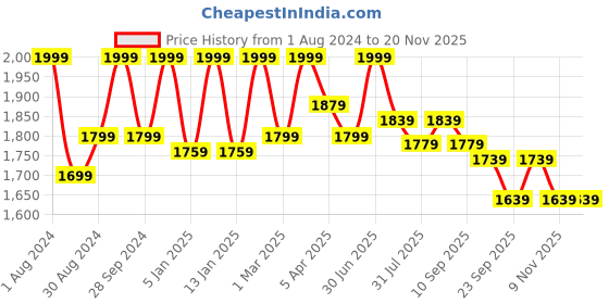 myntra.com HANDICRAFT PALACE Floral Printed Reversible Pure Cotton Open Front Jacket handicraft palace Price History Graph from 1 Aug 2024 to 19 Nov 2025
