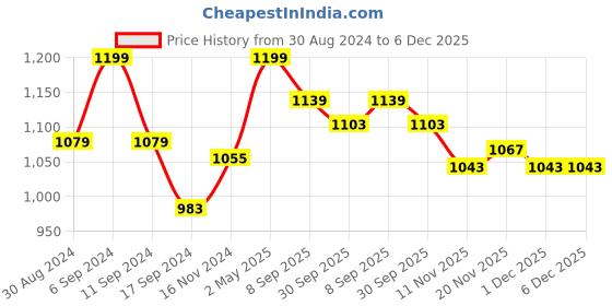 myntra.com HANDICRAFT PALACE Floral Printed Shopper Sling Bag handicraft palace Price History Graph from 30 Aug 2024 to 6 Dec 2025