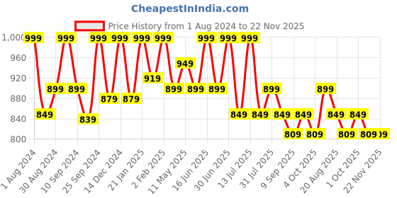 myntra.com HANDICRAFT PALACE Floral Printed Structured Pure Cotton Tote Bag handicraft palace Price History Graph from 1 Aug 2024 to 22 Nov 2025