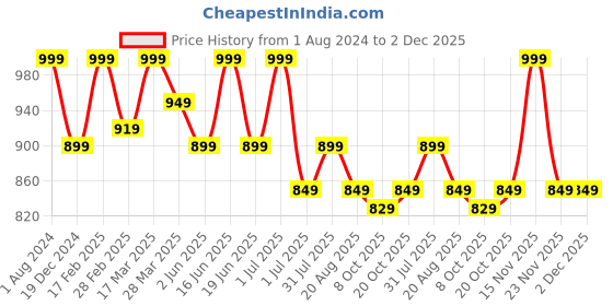 myntra.com HANDICRAFT PALACE Floral Printed Structured Pure Cotton Tote Bag handicraft palace Price History Graph from 1 Aug 2024 to 2 Dec 2025