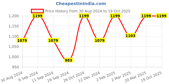 myntra.com HANDICRAFT PALACE Floral Printed Structured Sling Bag handicraft palace Price History Graph from 30 Aug 2024 to 18 Oct 2025