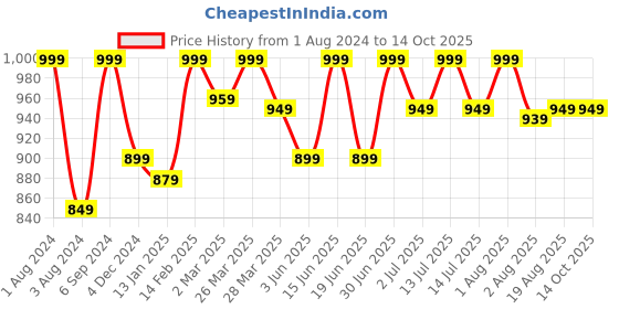 myntra.com HANDICRAFT PALACE Floral Printed Structured Tote Bag handicraft palace Price History Graph from 1 Aug 2024 to 13 Oct 2025