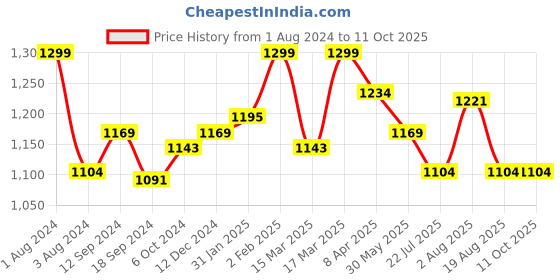 myntra.com HANDICRAFT PALACE Floral Printed Structured Tote Bag handicraft palace Price History Graph from 1 Aug 2024 to 11 Oct 2025