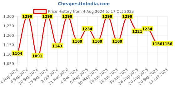 myntra.com HANDICRAFT PALACE Floral Printed Structured Tote Bag handicraft palace Price History Graph from 4 Aug 2024 to 16 Oct 2025
