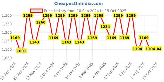 myntra.com HANDICRAFT PALACE Floral Printed Structured Tote Bag handicraft palace Price History Graph from 10 Sep 2024 to 15 Oct 2025