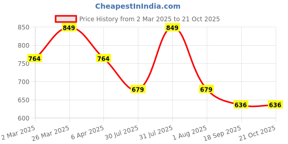 myntra.com HANDICRAFT PALACE Floral Pure Cotton Dabu Saree handicraft palace Price History Graph from 2 Mar 2025 to 21 Oct 2025