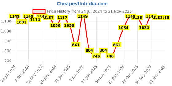 myntra.com HANDICRAFT PALACE Floral Woven Design Fringed Wool Shawl handicraft palace Price History Graph from 24 Jul 2024 to 20 Nov 2025