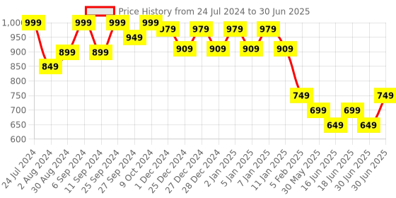 myntra.com HANDICRAFT PALACE Floral Woven Design Shawl handicraft palace Price History Graph from 24 Jul 2024 to 30 Jun 2025