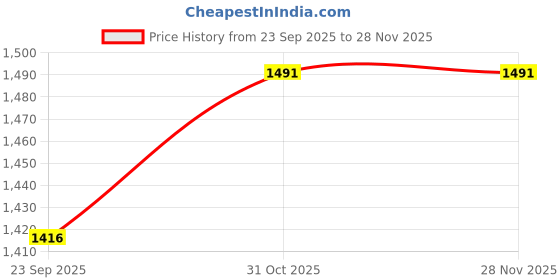 myntra.com HANDICRAFT PALACE Floral Woven Design Shawl handicraft palace Price History Graph from 23 Sep 2025 to 28 Nov 2025