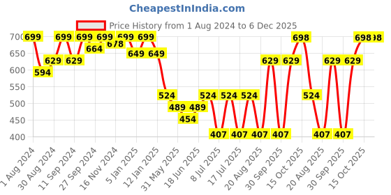 myntra.com HANDICRAFT PALACE Floral Woven Design Wool Shawl handicraft palace Price History Graph from 1 Aug 2024 to 6 Dec 2025
