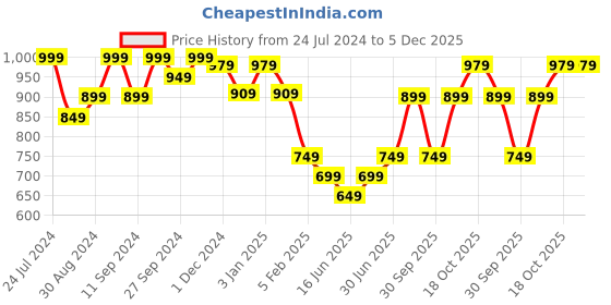 myntra.com HANDICRAFT PALACE Floral Woven Design Wool Shawl handicraft palace Price History Graph from 24 Jul 2024 to 5 Dec 2025