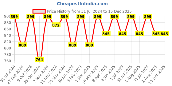 myntra.com HANDICRAFT PALACE Fluorescent Green Cotton Round 4-Seater Table Cover handicraft palace Price History Graph from 31 Jul 2024 to 15 Dec 2025