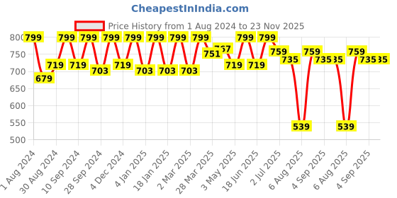 myntra.com HANDICRAFT PALACE Geometric Collared Puff Sleeve A-Line Dress handicraft palace Price History Graph from 1 Aug 2024 to 22 Nov 2025