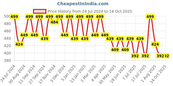 myntra.com HANDICRAFT PALACE Geometric Embroidered Dupatta handicraft palace Price History Graph from 24 Jul 2024 to 13 Oct 2025