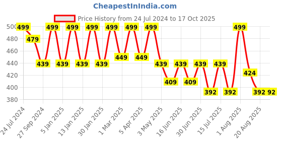 myntra.com HANDICRAFT PALACE Geometric Embroidered Dupatta handicraft palace Price History Graph from 24 Jul 2024 to 16 Oct 2025