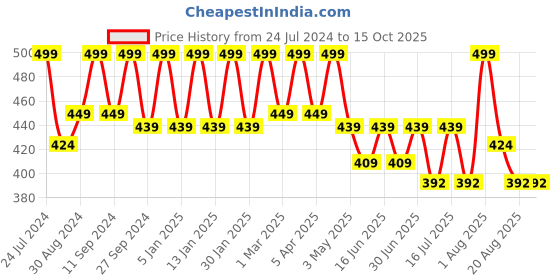 myntra.com HANDICRAFT PALACE Geometric Embroidered Dupatta handicraft palace Price History Graph from 24 Jul 2024 to 13 Oct 2025