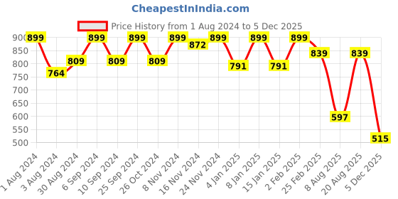 myntra.com HANDICRAFT PALACE Geometric Printed Mandarin Collar Cotton Gathered & Pleated Longline Top handicraft palace Price History Graph from 1 Aug 2024 to 4 Dec 2025