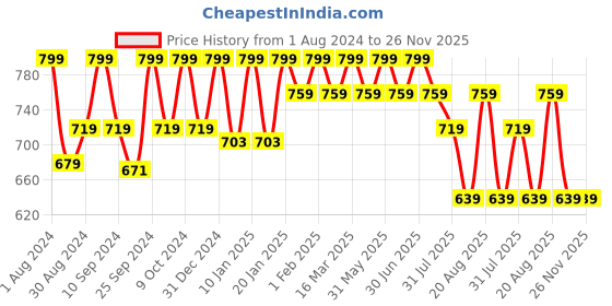 myntra.com HANDICRAFT PALACE Geometric Printed Pure Cotton Maxi Skirt handicraft palace Price History Graph from 1 Aug 2024 to 26 Nov 2025