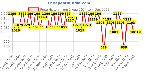 myntra.com HANDICRAFT PALACE Geometric Printed Pure Cotton Night Suit handicraft palace Price History Graph from 1 Aug 2024 to 4 Dec 2025
