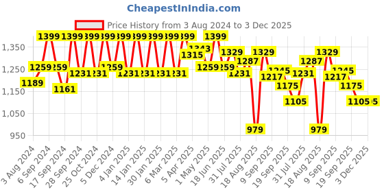 myntra.com HANDICRAFT PALACE Geometric Printed Pure Cotton Night Suit handicraft palace Price History Graph from 3 Aug 2024 to 3 Dec 2025