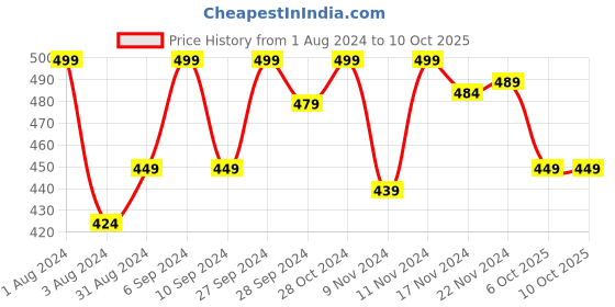 myntra.com HANDICRAFT PALACE Geometric Printed Reversible Woollen Scarf handicraft palace Price History Graph from 1 Aug 2024 to 9 Oct 2025