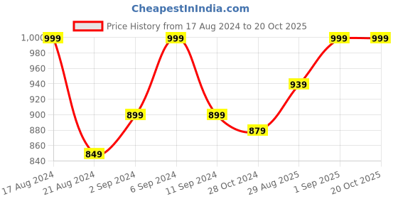 myntra.com HANDICRAFT PALACE Graphic Printed Oversized Pure Cotton Reversible Tote Bag With Quilted handicraft palace Price History Graph from 17 Aug 2024 to 19 Oct 2025