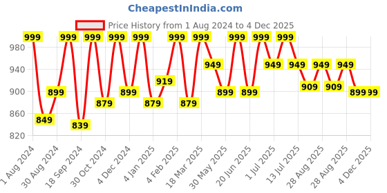 myntra.com HANDICRAFT PALACE Graphic Printed Pure Cotton Shopper Tote Bag handicraft palace Price History Graph from 1 Aug 2024 to 3 Dec 2025