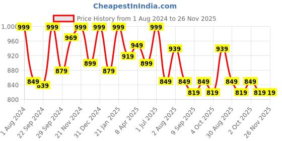myntra.com HANDICRAFT PALACE Graphic Printed Pure Cotton Shopper Tote Bag handicraft palace Price History Graph from 1 Aug 2024 to 26 Nov 2025