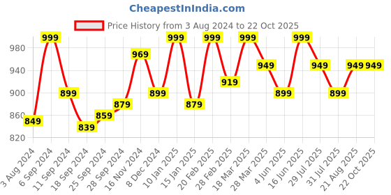 myntra.com HANDICRAFT PALACE Graphic Printed Pure Cotton Shopper Tote Bag handicraft palace Price History Graph from 3 Aug 2024 to 22 Oct 2025