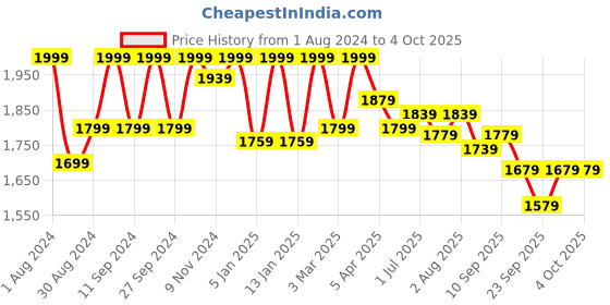 myntra.com HANDICRAFT PALACE Graphic Printed Reversible Pure Cotton Open Front Jacket handicraft palace Price History Graph from 1 Aug 2024 to 4 Oct 2025
