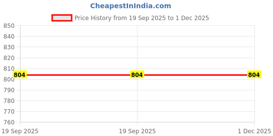 myntra.com HANDICRAFT PALACE Green & Black Ethnic Motifs 180 TC Queen Bedsheet with 2 Pillow Covers handicraft palace Price History Graph from 19 Sep 2025 to 1 Dec 2025