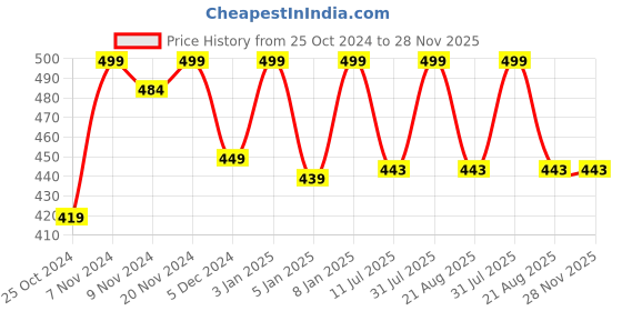 myntra.com HANDICRAFT PALACE Green & Gold-Toned Pack of 2 Ethnic Motifs Square Cushion Covers handicraft palace Price History Graph from 25 Oct 2024 to 28 Nov 2025