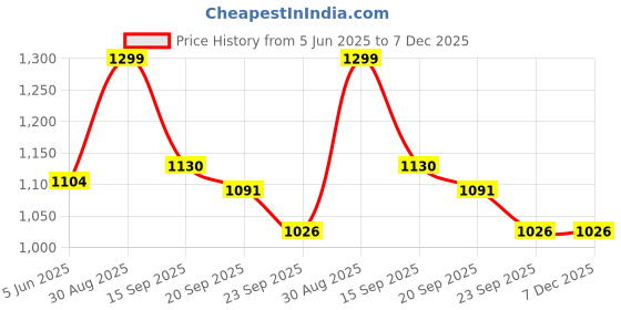 myntra.com HANDICRAFT PALACE Green & Pink Set of 2 Floral Door Curtain handicraft palace Price History Graph from 5 Jun 2025 to 7 Dec 2025