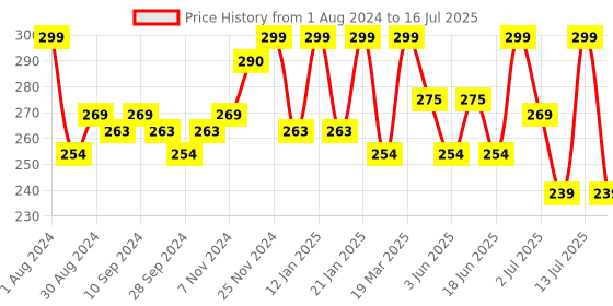 myntra.com HANDICRAFT PALACE Green & Red Ethnic Motifs Silk Rectangle Cushion Cover handicraft palace Price History Graph from 1 Aug 2024 to 16 Jul 2025