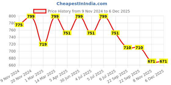 myntra.com HANDICRAFT PALACE Green & Red Patchwork Embroidered Hanging Festive Decor handicraft palace Price History Graph from 9 Nov 2024 to 5 Dec 2025