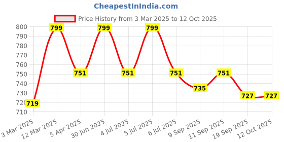myntra.com HANDICRAFT PALACE Green & Red Patchwork Embroidered Hanging Toran handicraft palace Price History Graph from 3 Mar 2025 to 11 Oct 2025