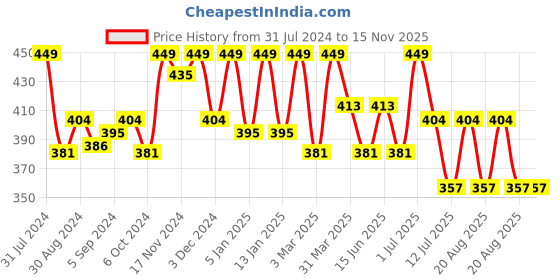 myntra.com HANDICRAFT PALACE Green & Red Set of 2 Embroidered Cotton Square Cushion Covers handicraft palace Price History Graph from 31 Jul 2024 to 15 Nov 2025